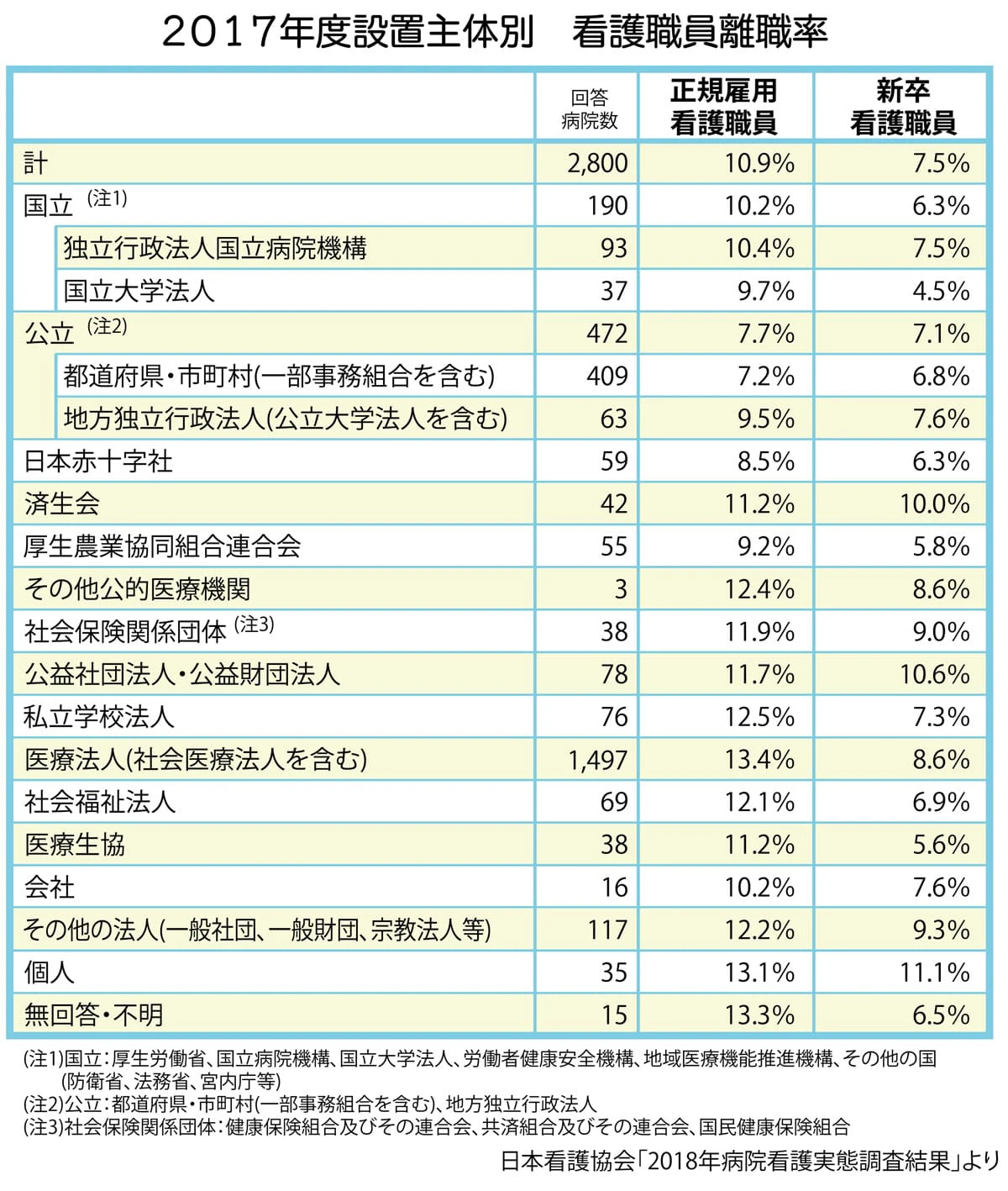 設置主体別看護職員離職率(2017年度)