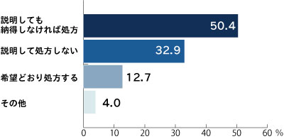 抗菌薬の処方について