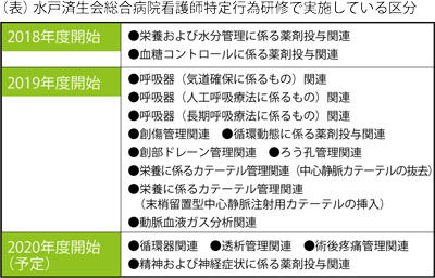 基本的な能力を身につけたうえで専門性が高められる研修に