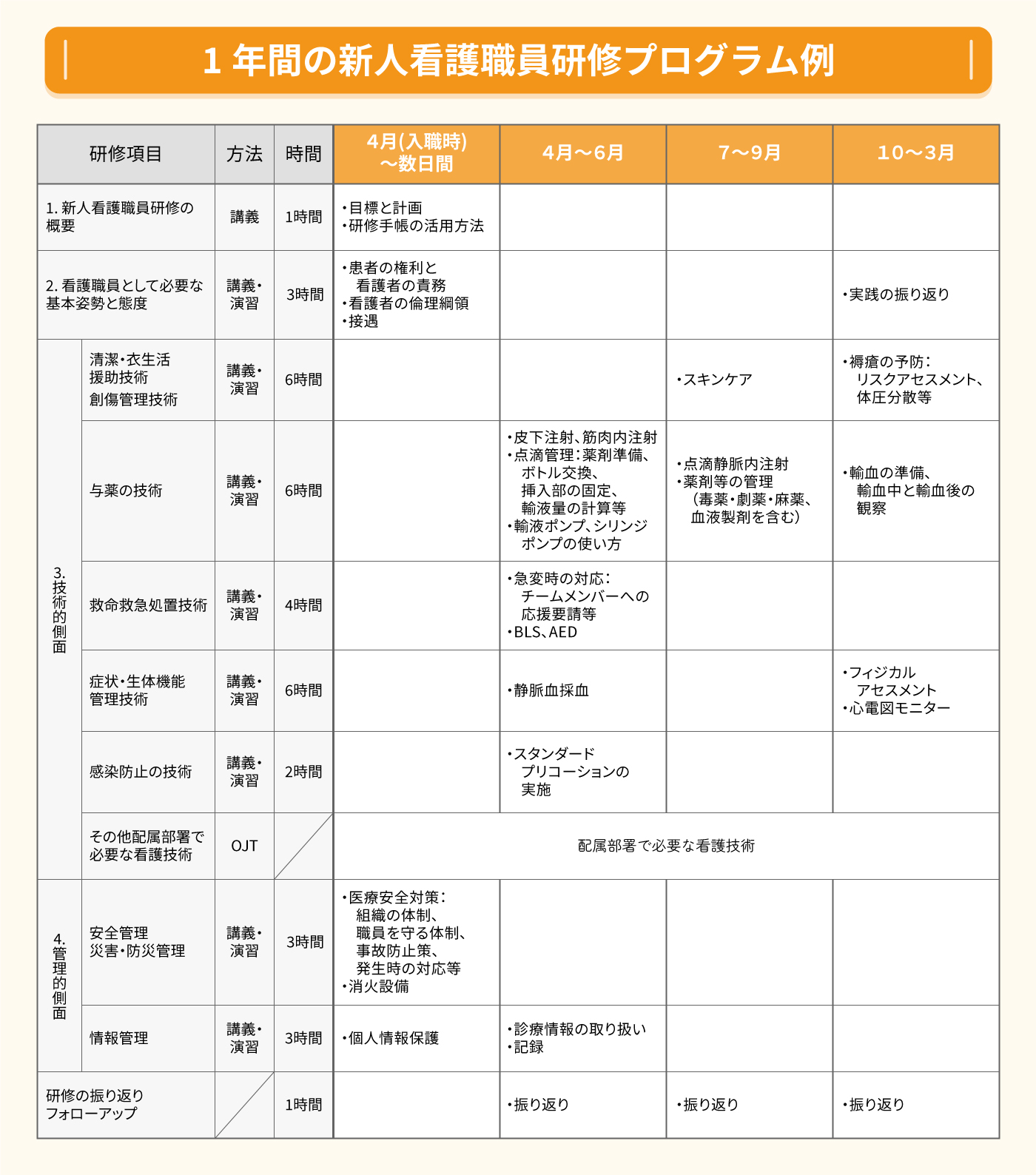 1年間の新人看護職員研修プログラム例