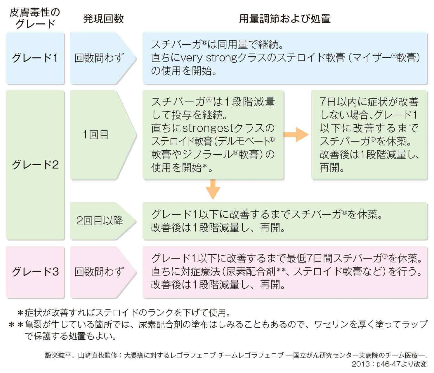 国立がん研究センター東病院における手足症候群への対応