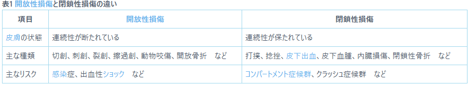 表1 開放性損傷と閉鎖性損傷の違い