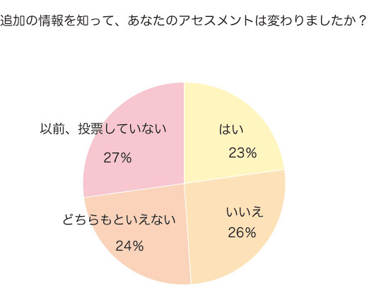 アンケート集計結果グラフ②