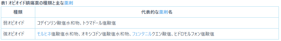 表1 オピオイド鎮痛薬の種類と主な薬剤