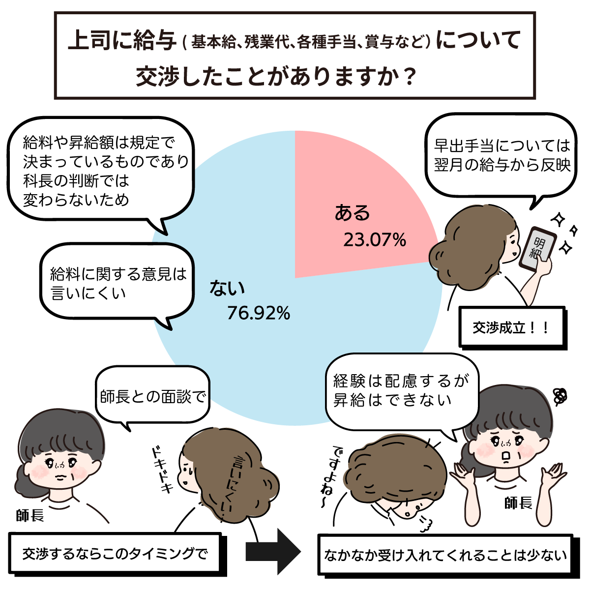 給与の交渉