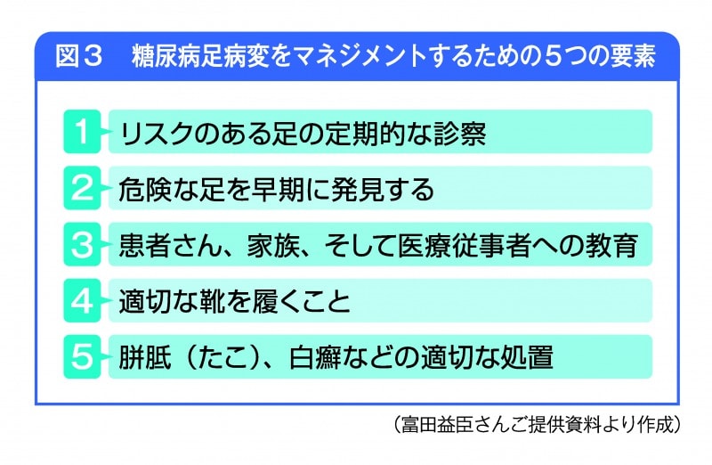 糖尿病足病変をマネジメントするための5つの要素説明表