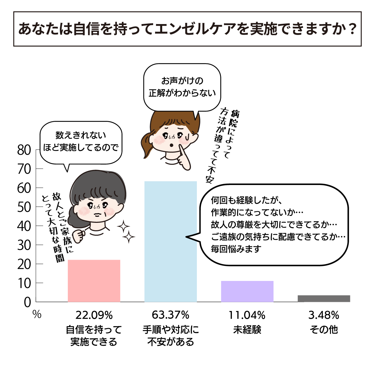 エンゼルケアに自信ありますか?