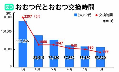 おむつ代やおむつ交換時間のグラフ