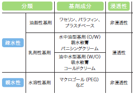 軟膏の種類とその特徴