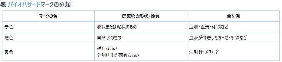 バイオハザードマークの分類