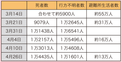 12都道府県の死者数と6県での警察への届出があった行方不明者数