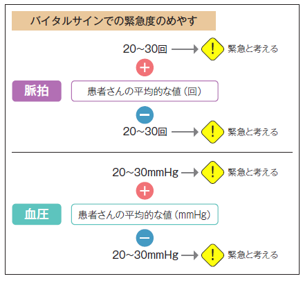 脈拍と血圧からわかる緊急度の目安