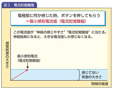 図3電流知覚閾値の図