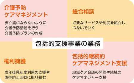 図2 地域包括支援センターの包括的支援事業の業務
