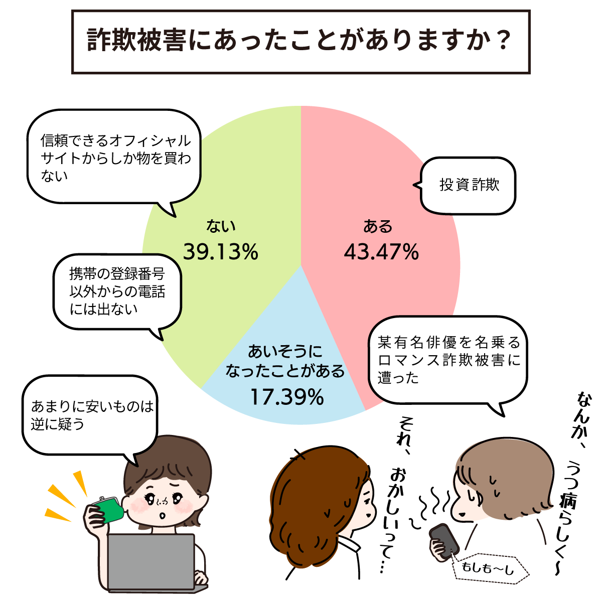 看護師の詐欺被害報告