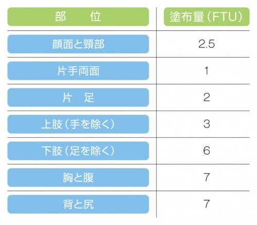 外用薬の塗布量の目安