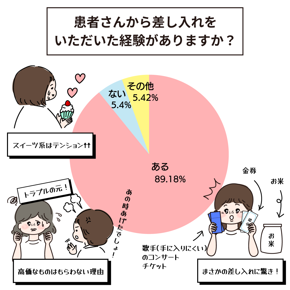 患者さんからの差し入れ受け取る?