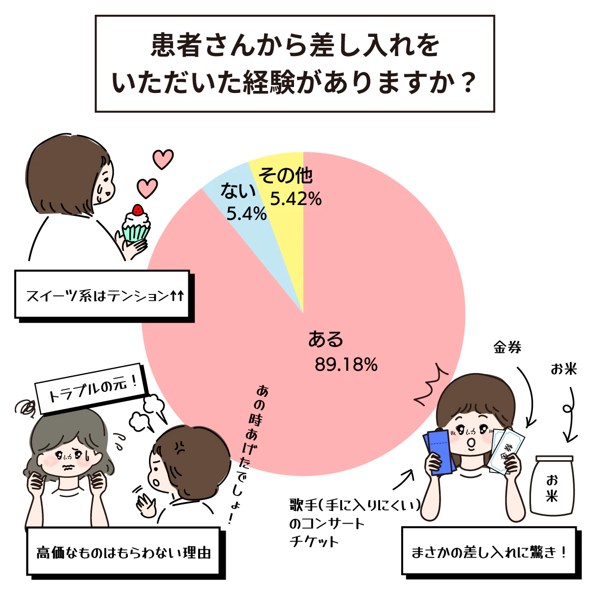 患者さんからの差し入れ受け取る?