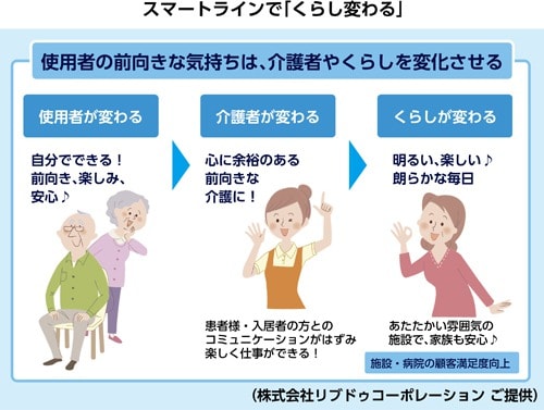 スマートラインで暮らし変わる説明図