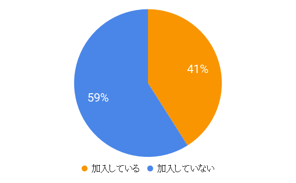 賠償責任保険に加入していないナースのほうが多い!