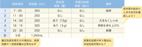 排尿日誌の記入例