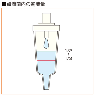 点滴筒内の輸液量説明図