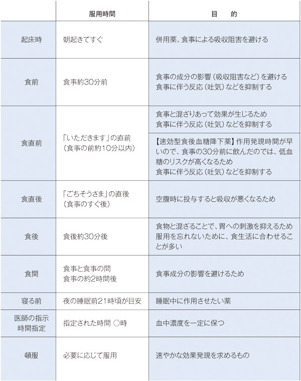 服用時間の目的、意味
