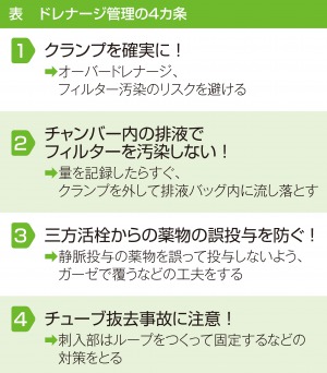 ドレナージ管理の4カ条