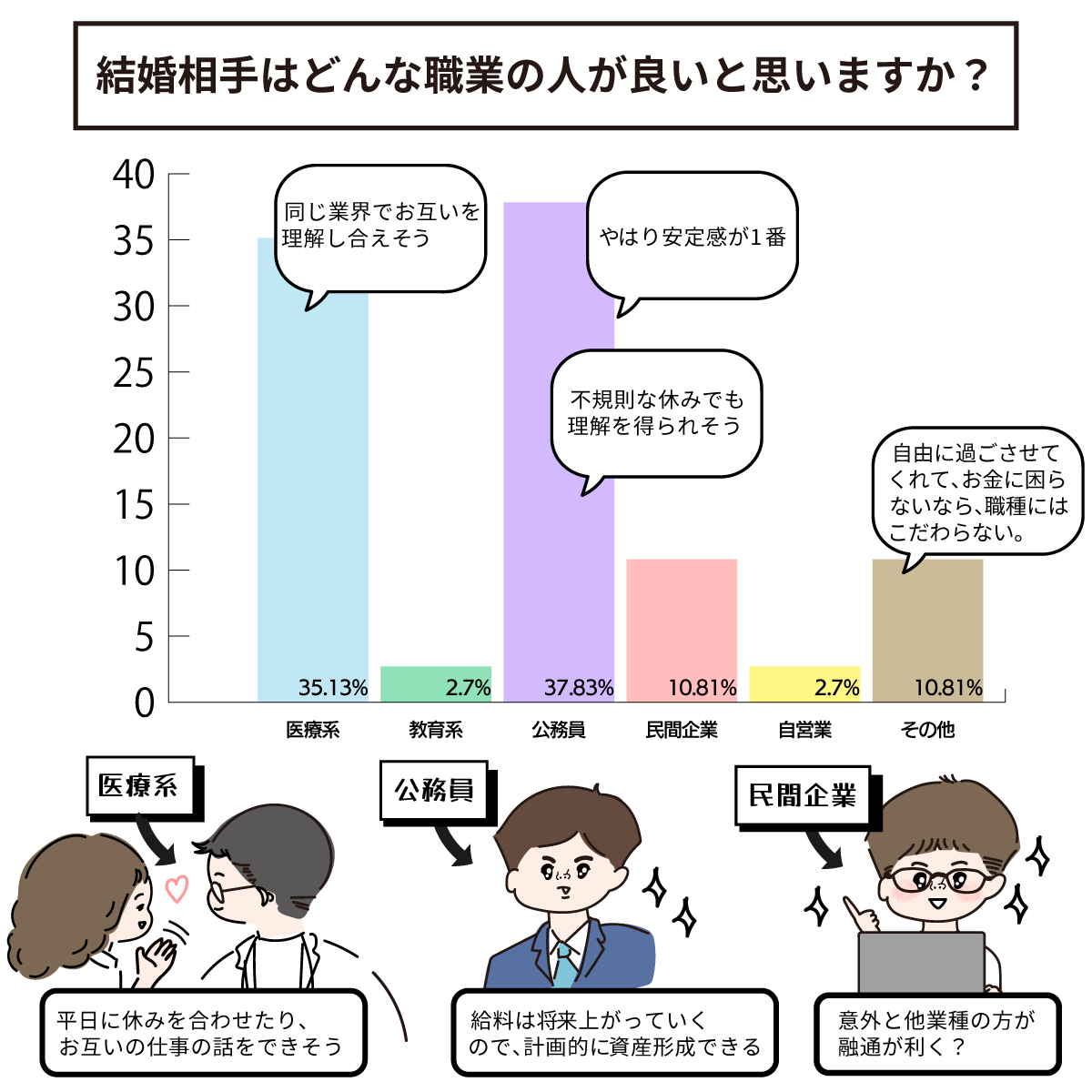結婚相手に選ぶなら、どんな職業?