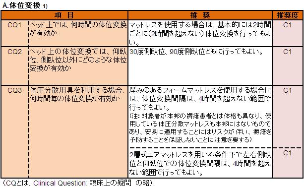 褥瘡予防・管理ガイドライン