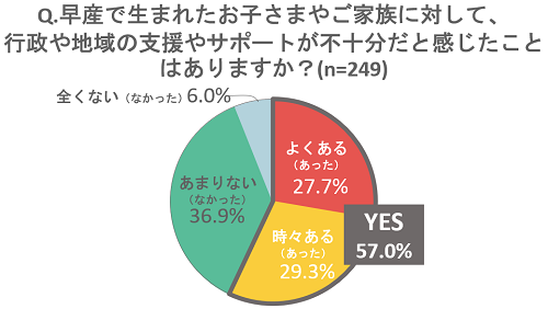 早産児に対する行政や地域のサポートについて