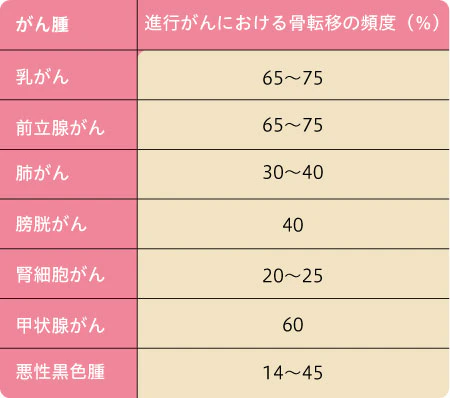 がんの骨転移