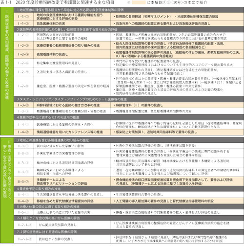 「医師の働き方改革」は看護職の役割や業務にも影響する