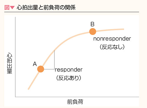 心拍出量と前負荷の関係グラフ