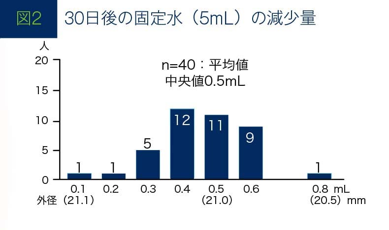 30日後の固定水の減少量グラフ