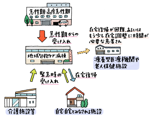 地域包括ケア病棟の役割