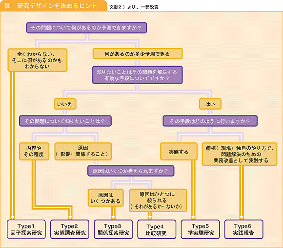 研究デザインを決めるヒント