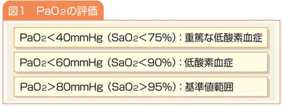 PaO2の評価