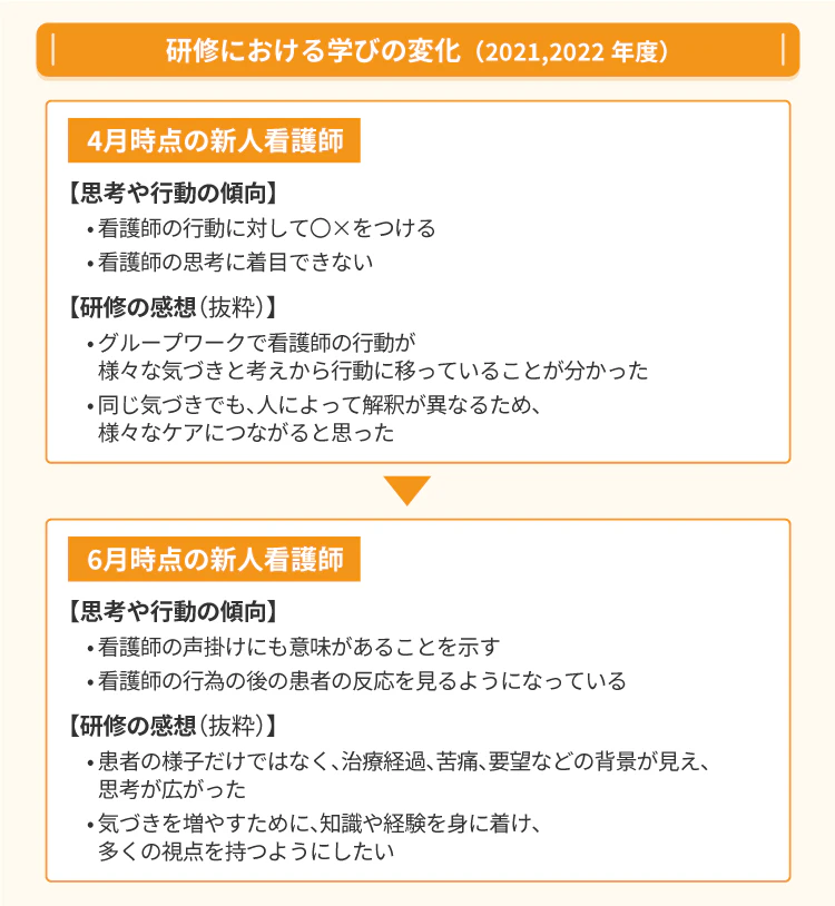 研修における学びの変化(2021、2022年度)