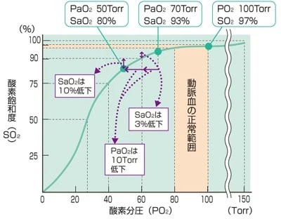 酸素解離曲線