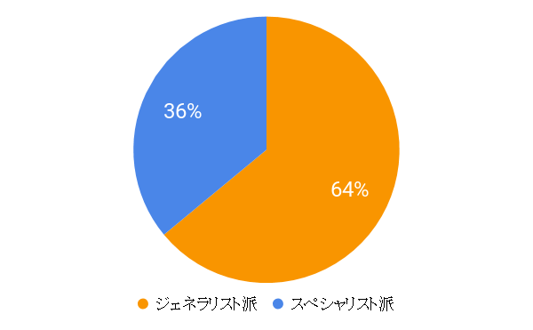 「ジェネラリスト派」が多い!