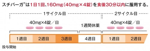 スチバーガ®の服用スケジュール説明図