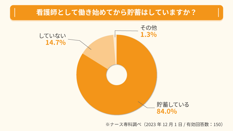 看護師として働き始めてから貯蓄はしていますか?