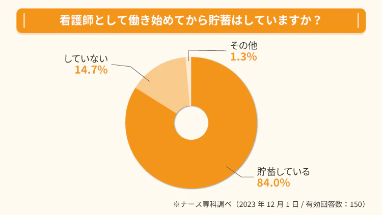 看護師として働き始めてから貯蓄はしていますか?