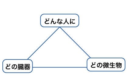 どんな人に、どの臓器に、どの微生物の三角形