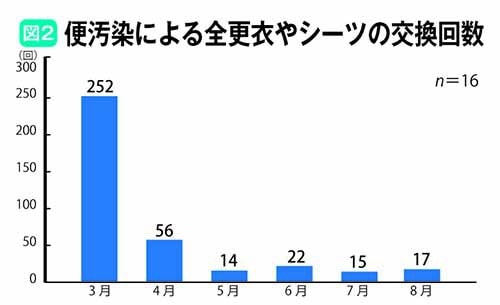便汚染による全更衣やシーツの交換回数グラフ