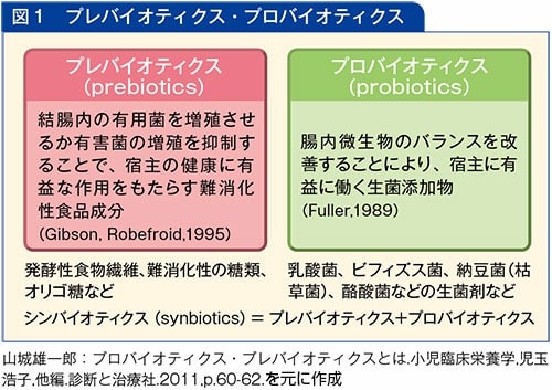 プロバイオティクスとプレバイオティクスの図