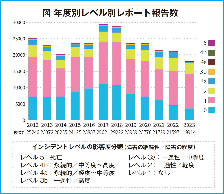 図 年度別インシデントレポート
