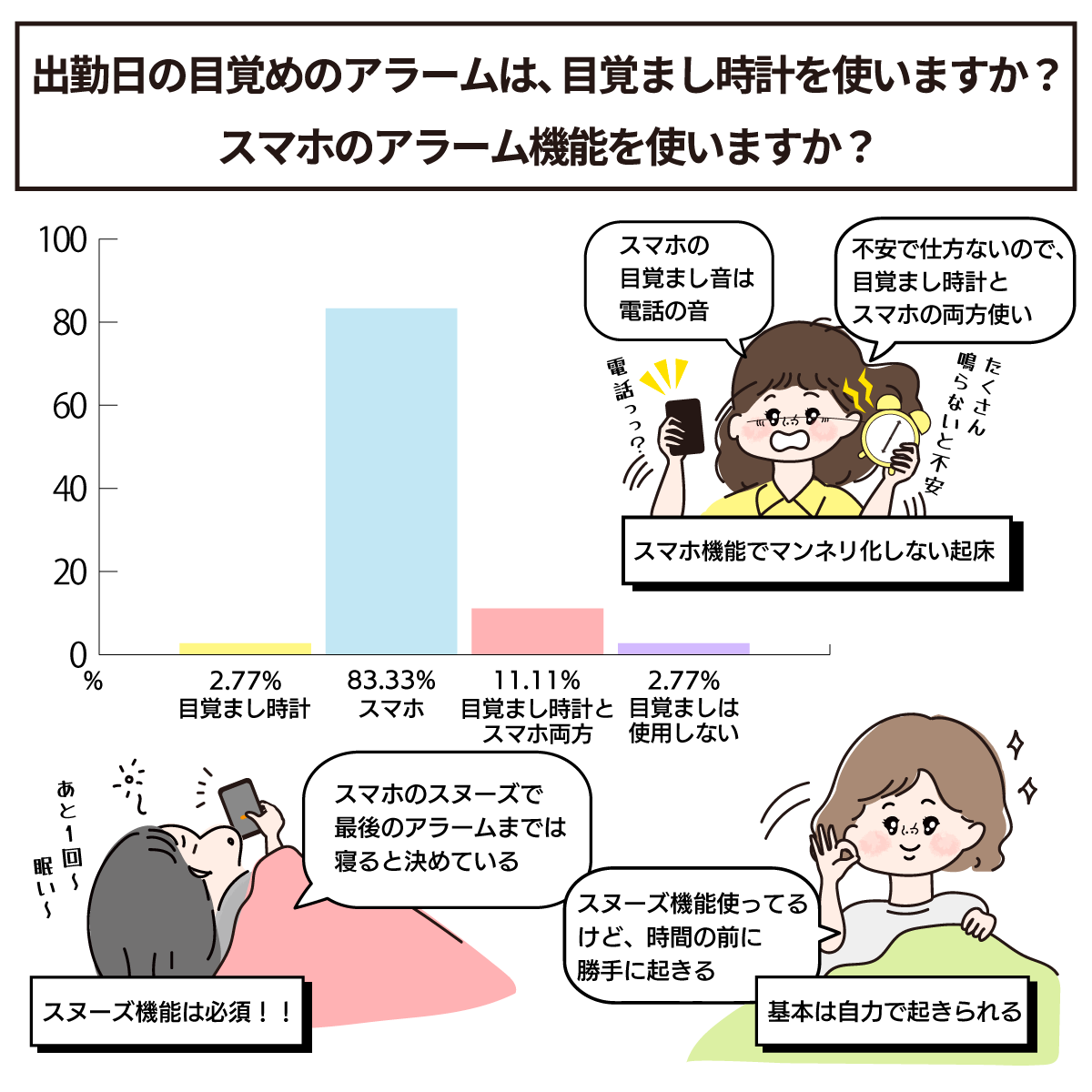 起床時のアラームは目覚まし時計派?スマホアラーム機能派?