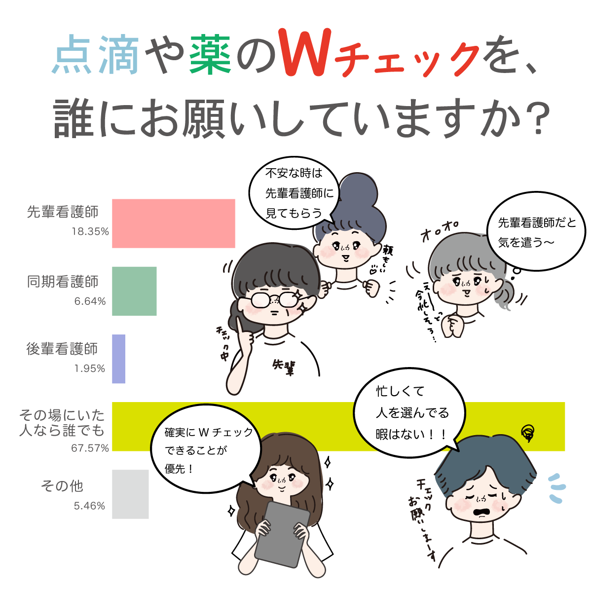 誰と薬剤のWチェックしてる?